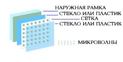 Ремонт микроволновых печей в Новосибирске, СВЧ, история создания СВЧ, запчасти для микроволновых печей